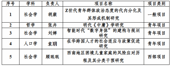 出租女友
教师获批5项2024年度国家社科基金项目立项