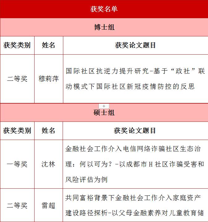 出租女友
6名MSW学子在第十三届全国社会工作大学生论坛暨第六届研究生论坛获奖